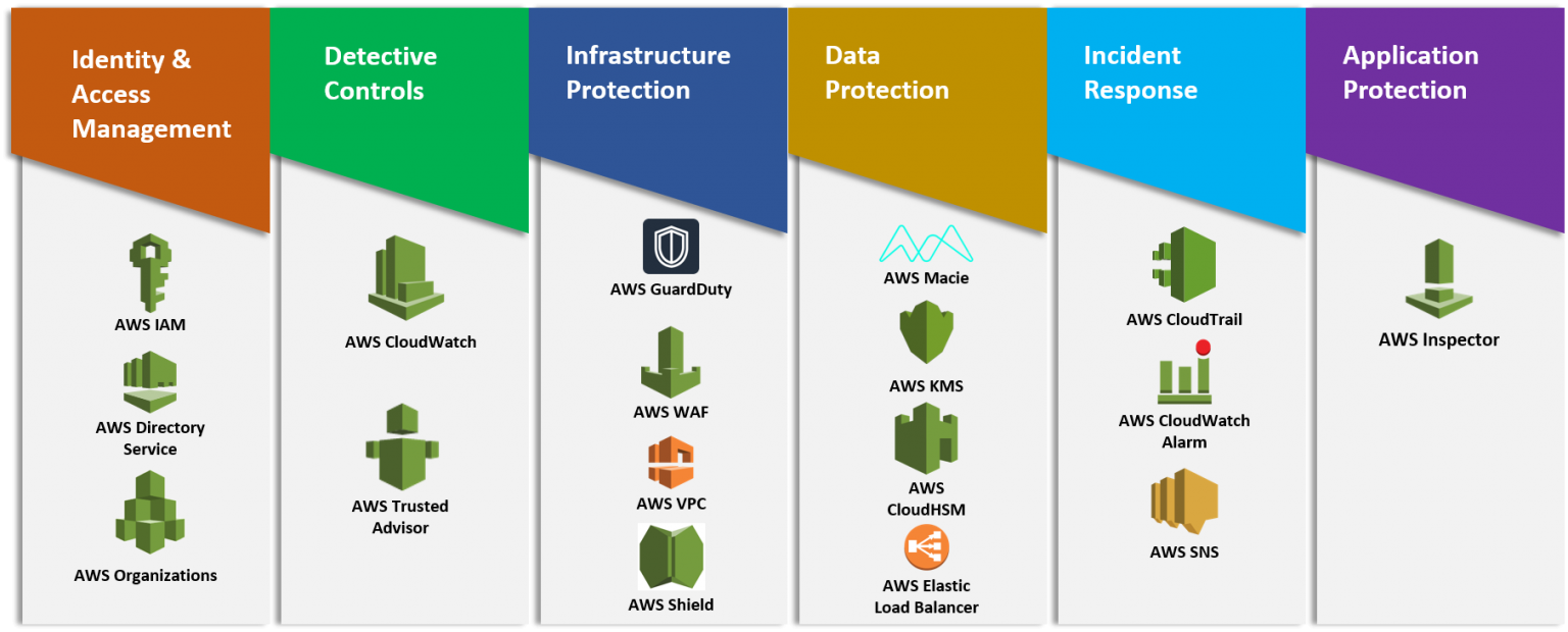 AWS Well-Architected Framework - AWS PS