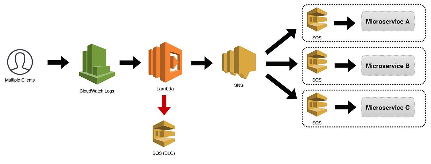 Microservices VS Serverless,Choosing Between These Architctures