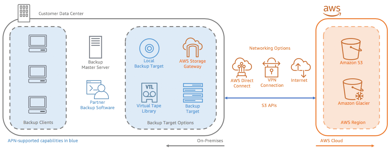 How to Ensure AWS HIPPA Compliance in your AWS environement.