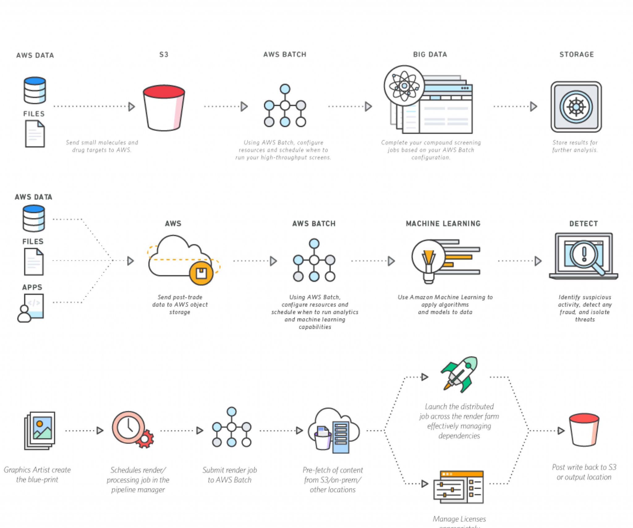 AWS Batch Implementation for Automation and Batch Processing