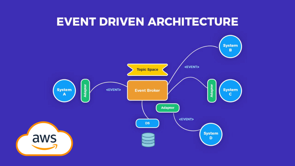 AWS Event Driven Architecture - AWS PS